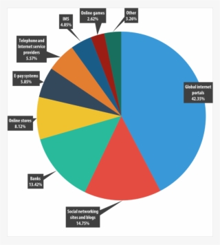 These Decreases Don't Seem To Be Indicative Of Anything - Percentage Of Global Internet Attack Trade