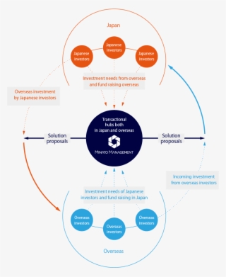 Transactional Hubs Both In Japan And Overse - Circle