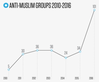 2016 Hate Groups Line Chart Muslims - Diagram