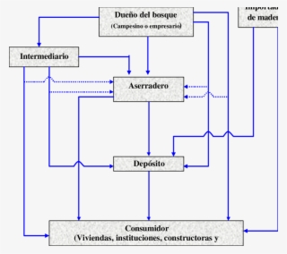 Canal De Comercialización De La Madera En Costa Rica - Canal De Comercialización De Mader