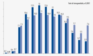 Distribuição Por Faixa Etária Das Mulheres Que Realizaram - Diagram