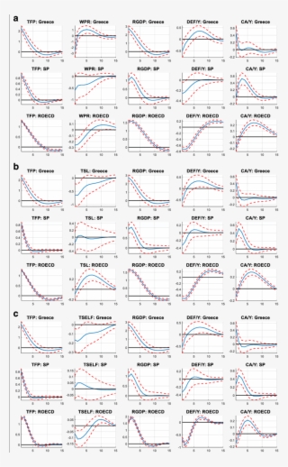A Dynamic Responses To Shock In Tfp - Architecture