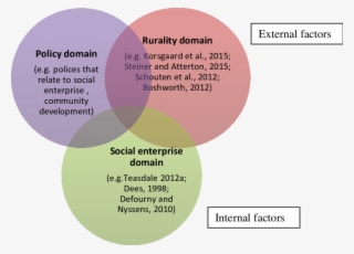 Key Factors Influencing Development Of Rural Social - Social Factors Affecting Development