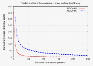 If We Use Logarithmic Units To Display The Surface - Surface Brightness Profile Elliptical Galaxies