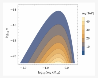 Gravitational Particle Creation For Dark Matter And - Plot