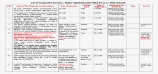 List Of Cooperative Societies / Banks Registered Of