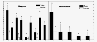 Colonization Frequencies Of Endophytic Pestalotiopsis - Diagram