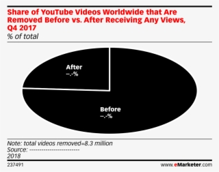 Share Of Youtube Videos Worldwide That Are Removed - Last Click Vs Multi Touch Attribution
