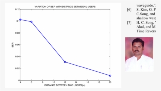 Variation Of Ber With Distance Between Two Users - Plot