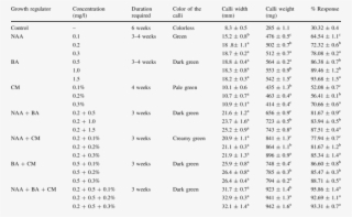 Effect Of Naa, Ba And Cm On Embryogenic Calli Induction - Number
