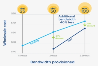 Nbn Sets Up 50mbps As Flagship Speed Under New Wholesale - Diagram