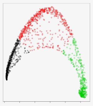 K-means Applied To The First Two Kpcs, Extracted Through - Art