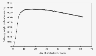 Egg Mass Producing Curve Of Shaver White Breed Of Laying - Plot