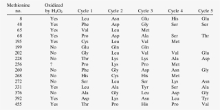 Susceptibility Of Methionine Residues In Glutamine - Fatty Acid