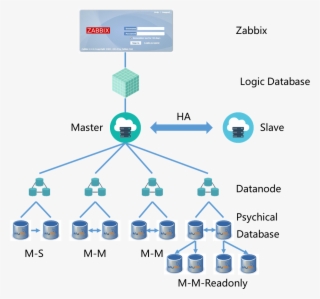 Hotdb For Zabbix Is A Free Distributed Database Middleware - Diagram