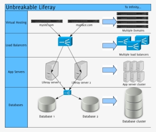 Enterprise-configuration - Liferay Cluster Architecture