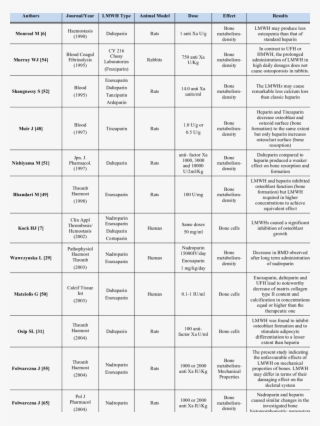 Characteristics Of All Articles With Lmwhs-effects - Number