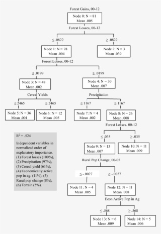 Tree Cover Gains In Tropical Countries