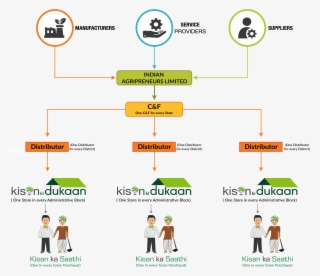 Indian Agripeneurs Limited Has A Robust And Strong - Diagram