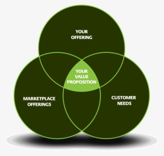 Value Proposition Mapping Graphics Aso App Store Optimization - Circle
