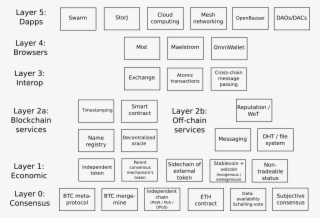 For Example, Swarm Appears Prominently In One Of Higher - Ethereum Layers