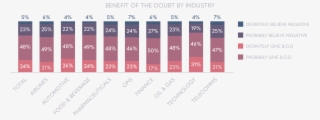 How Benefit Of The Doubt Varies By Industry - Number