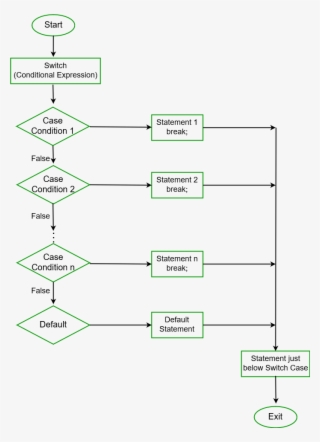 Flow Diagram Of Switch-case Statement - Diagram - 702x971 PNG Download ...