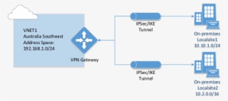 Azure Site To Site Vpn Connection - Azure S2s Vpn