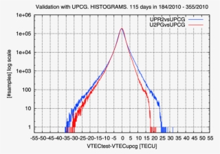 Histogram Of The Differences Between The Upc Predicted/time‐invariant - Plot