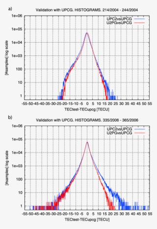 Histogram On A Semi‐logarithmic Scale Of The Differences - Diagram