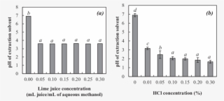 The Ph Of Extraction Solvents At Different Levels Of - Diagram