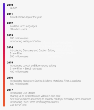 Instagram Timeline - Mathematical Optimization