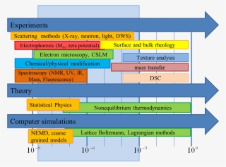 Research Methods - Use Of Chemistry In Food Production