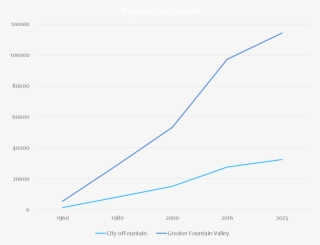 Growth Projections - Plot