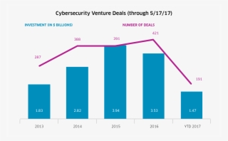 The Number Of Cybersecurity Venture Deals Also Highlights - Diagram