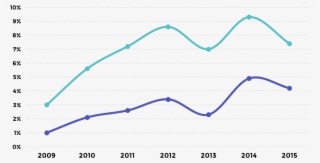 Annual Revenue Growth Of Independent Businesses - Plot