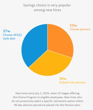 Savings Choice Pie Chart - Circle