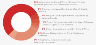 Our Commitment - United Way Revenue 2016