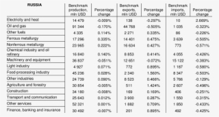 Changes In Russian Production And Trade - Tabela De Alimentos Com Lisina