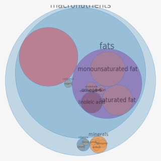 Micronutrients In Mcdonald's, Scrambled Eggs - Circle