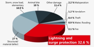 Causes Of Damage, 2005 To 2014 [2] - Diagram