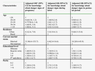 Association Between Knowledge Of At Least 2 Danger - Least Signs
