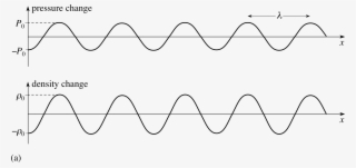 Figure - Density Of A Sound Wave