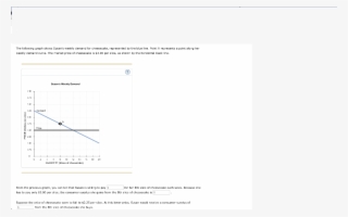 The Following Graph Shows Susans Weekly Demand For - Diagram