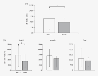 Cardiovagal (hf Hrv) Response To Pain (compared With - Diagram