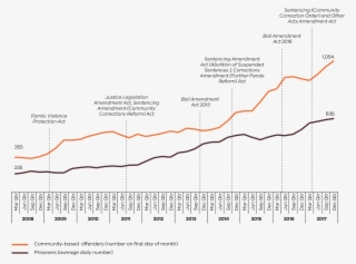 Number Of Aboriginal People Under Adult Justice Supervision - Diagram