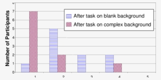 After The Task On The Complex Background The Participants - Iphone