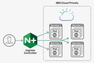 Nginx Plus Ingress Controller And Ibm Private Cloud - Diagram