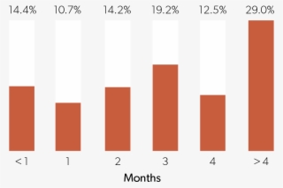 How Long Was Your Entire Fundraising Process For Your - Graphic Design
