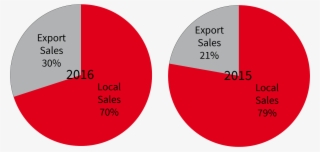 Economical Indicators - Export - Revenue - Sekem Sustainability - Circle
